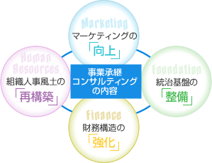 ���Ə��p�R���T���e�B���O�̓��e